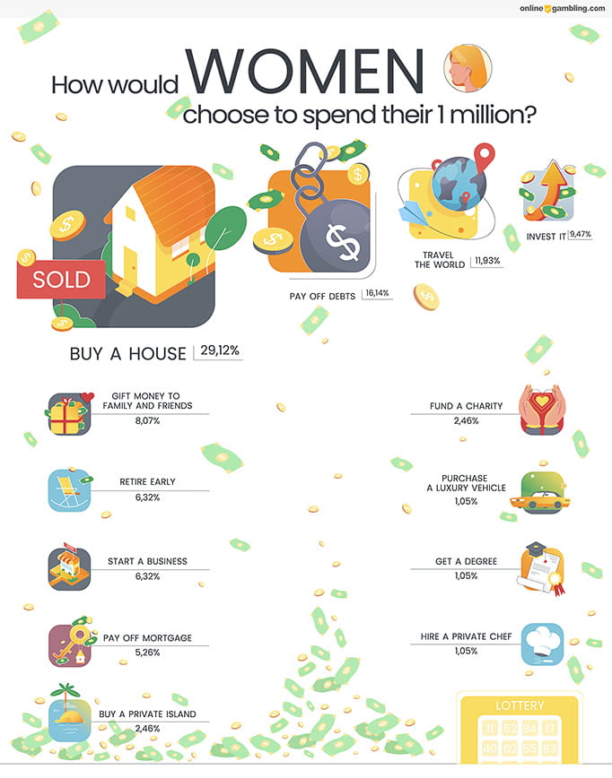 An infographic showing different illustrations together with percentage data for the female population.